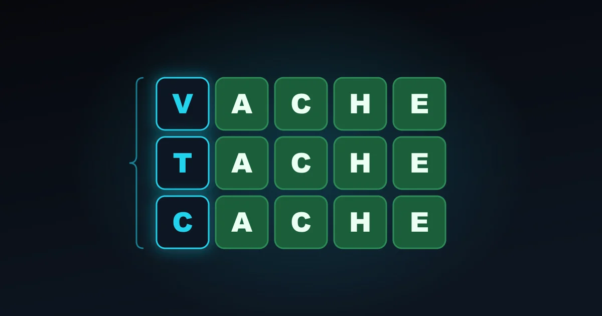 Trois rangées de tuiles Wordle (VACHE, TACHE, CACHE) dont seule la première lettre diffère